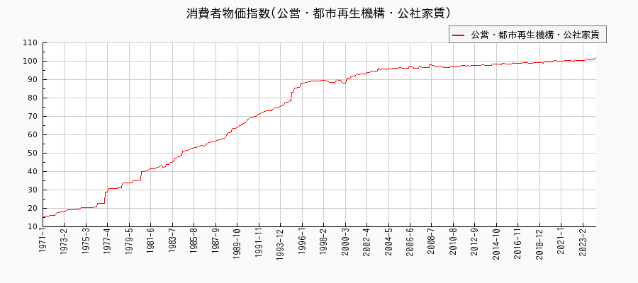 東京都区部の公営・都市再生機構・公社家賃に関する消費者物価(月別／全期間)の推移