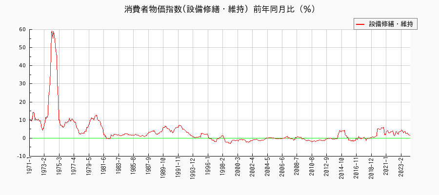 東京都区部の設備修繕・維持に関する消費者物価(月別／全期間)の推移