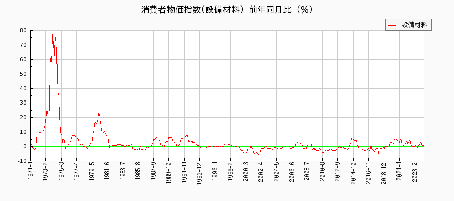 東京都区部の設備材料に関する消費者物価(月別／全期間)の推移