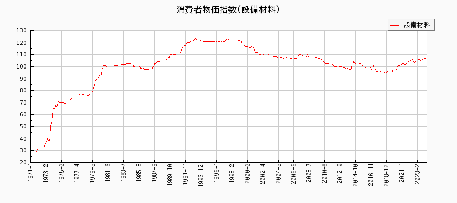 東京都区部の設備材料に関する消費者物価(月別／全期間)の推移
