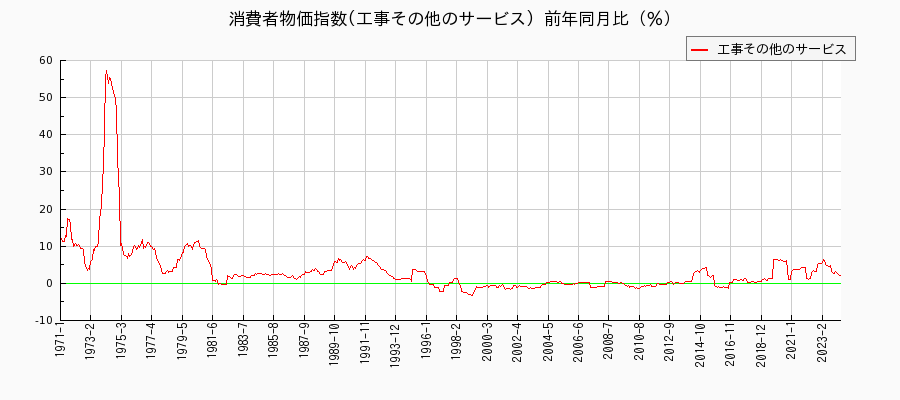 東京都区部の工事その他のサービスに関する消費者物価(月別／全期間)の推移