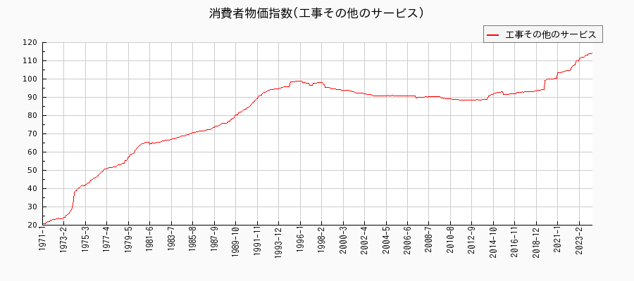 東京都区部の工事その他のサービスに関する消費者物価(月別／全期間)の推移