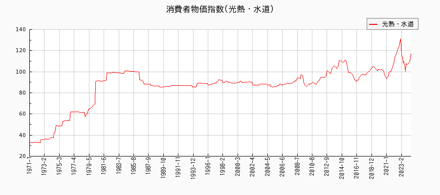 東京都区部の光熱・水道に関する消費者物価(月別／全期間)の推移