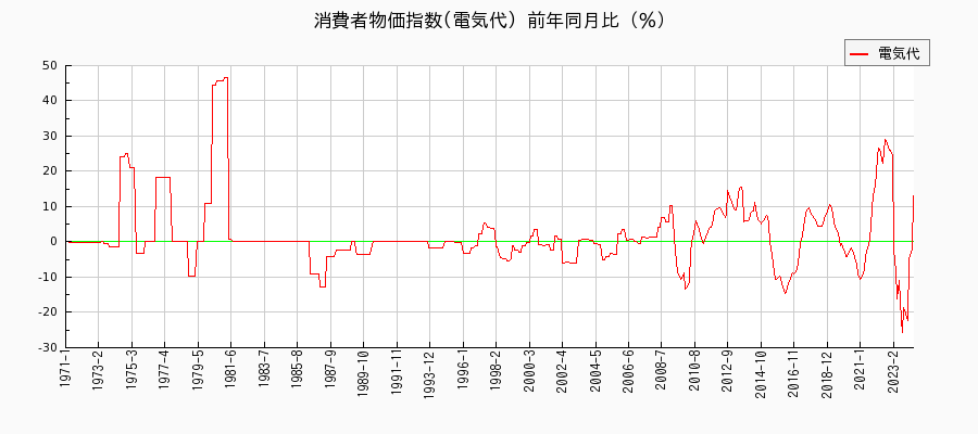 東京都区部の電気代に関する消費者物価(月別／全期間)の推移