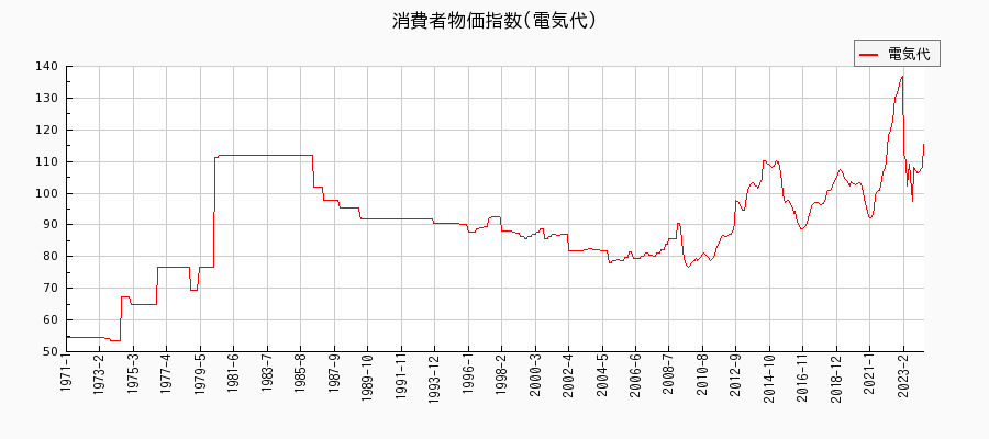 東京都区部の電気代に関する消費者物価(月別／全期間)の推移