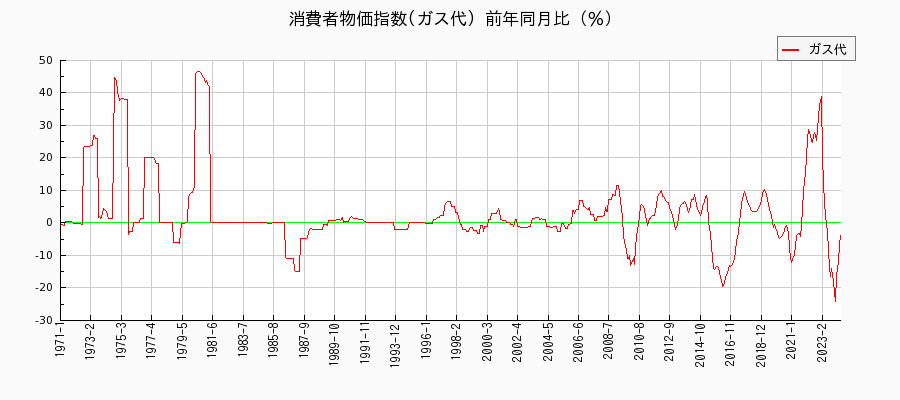 東京都区部のガス代に関する消費者物価(月別／全期間)の推移