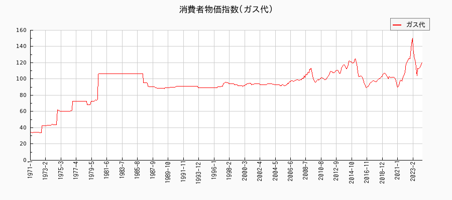 東京都区部のガス代に関する消費者物価(月別／全期間)の推移