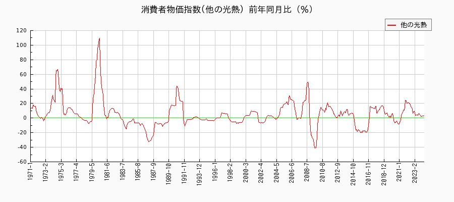 東京都区部の他の光熱に関する消費者物価(月別／全期間)の推移