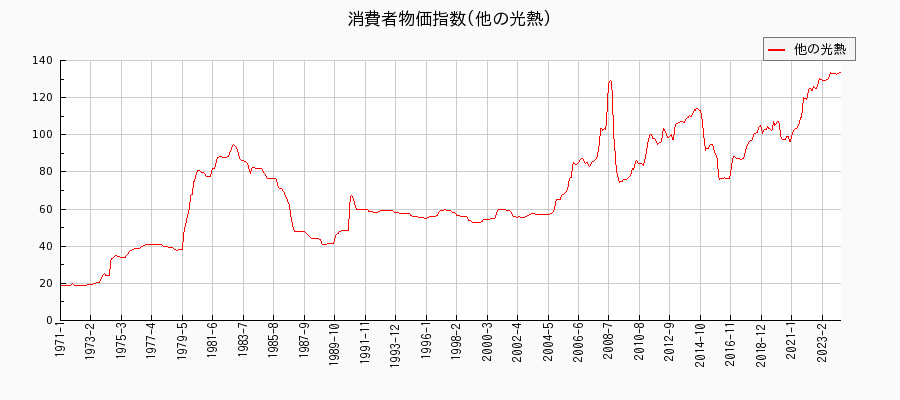 東京都区部の他の光熱に関する消費者物価(月別／全期間)の推移