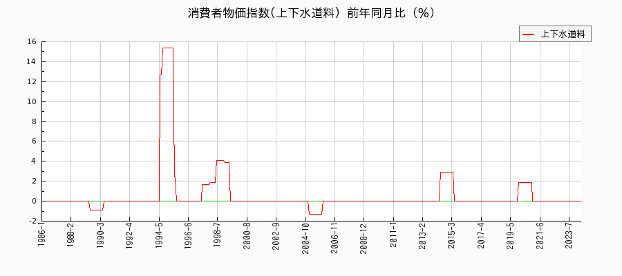 東京都区部の上下水道料に関する消費者物価(月別／全期間)の推移