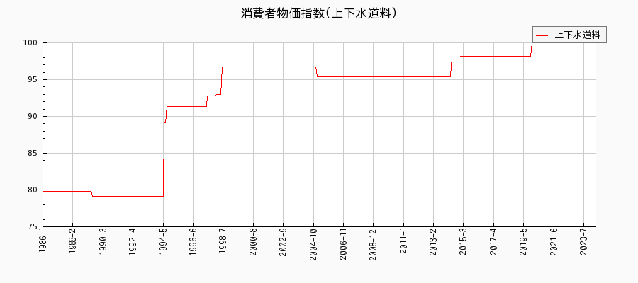東京都区部の上下水道料に関する消費者物価(月別／全期間)の推移