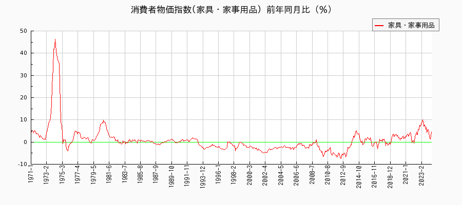 東京都区部の家具・家事用品に関する消費者物価(月別／全期間)の推移