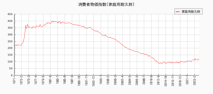 東京都区部の家庭用耐久財に関する消費者物価(月別／全期間)の推移