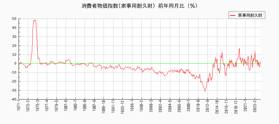 東京都区部の家事用耐久財に関する消費者物価(月別／全期間)の推移