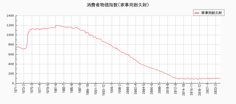 東京都区部の家事用耐久財に関する消費者物価(月別／全期間)の推移