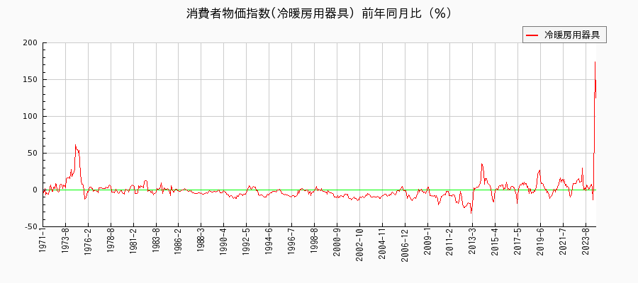 東京都区部の冷暖房用器具に関する消費者物価(月別／全期間)の推移