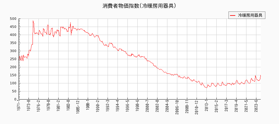 東京都区部の冷暖房用器具に関する消費者物価(月別／全期間)の推移