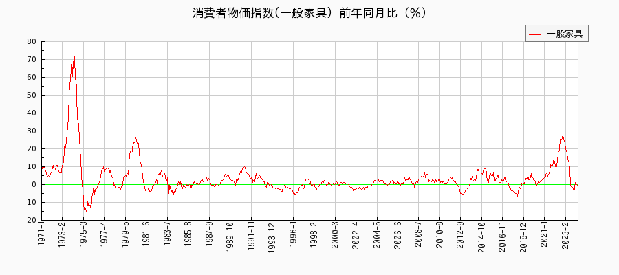 東京都区部の一般家具に関する消費者物価(月別／全期間)の推移