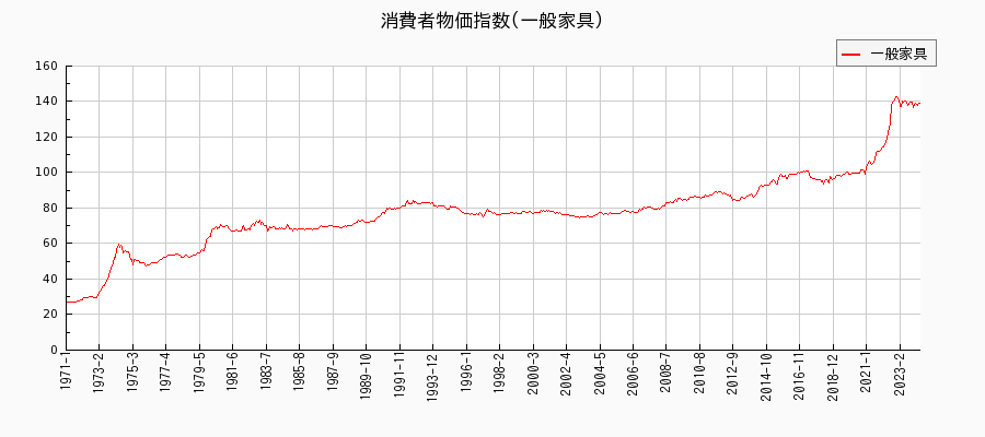 東京都区部の一般家具に関する消費者物価(月別／全期間)の推移