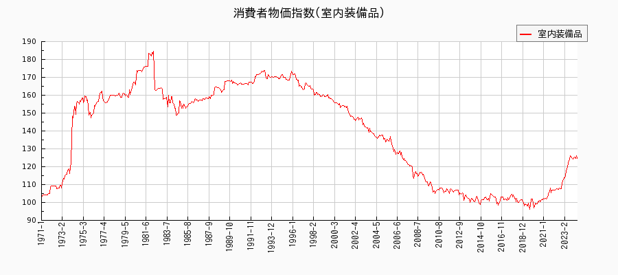 東京都区部の室内装備品に関する消費者物価(月別／全期間)の推移