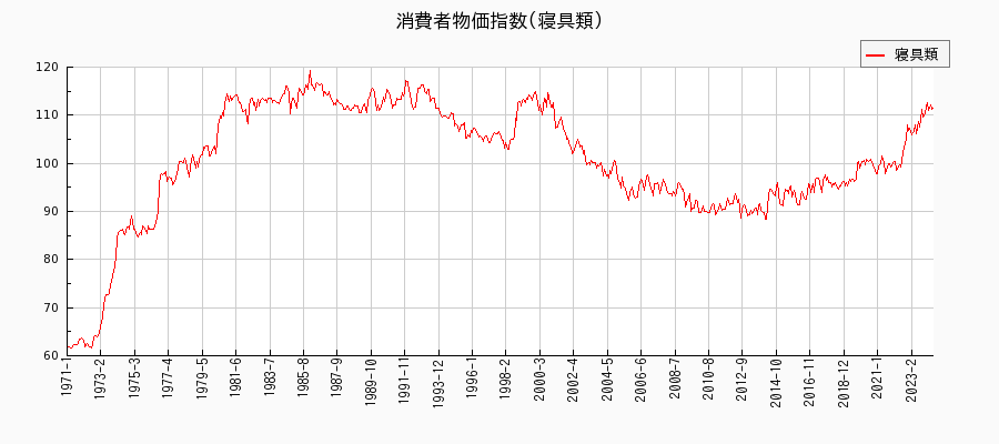 東京都区部の寝具類に関する消費者物価(月別／全期間)の推移