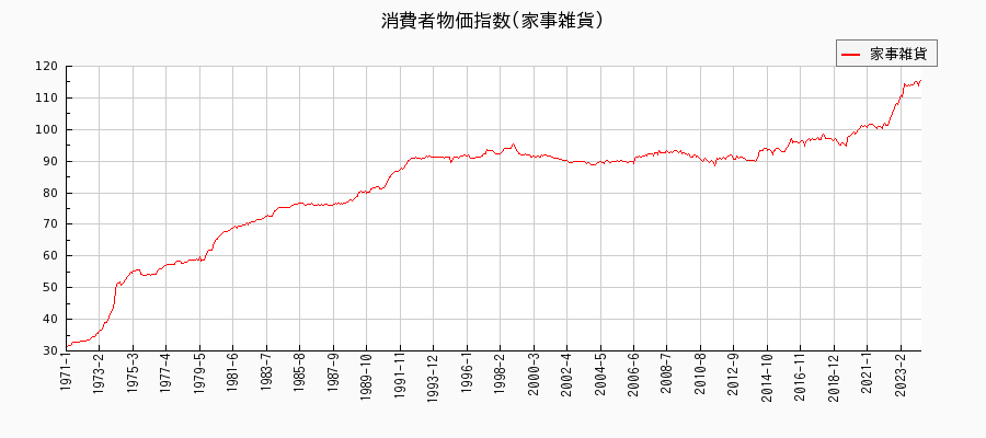 東京都区部の家事雑貨に関する消費者物価(月別／全期間)の推移