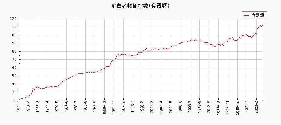 東京都区部の食器類に関する消費者物価(月別／全期間)の推移