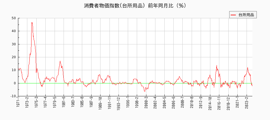 東京都区部の台所用品に関する消費者物価(月別／全期間)の推移