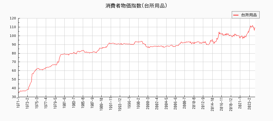 東京都区部の台所用品に関する消費者物価(月別／全期間)の推移