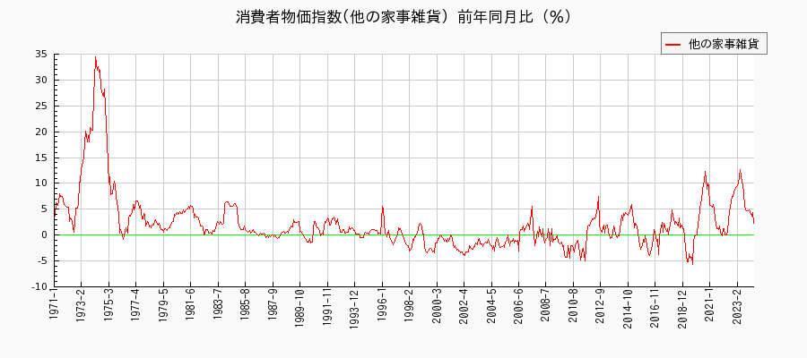 東京都区部の他の家事雑貨に関する消費者物価(月別／全期間)の推移