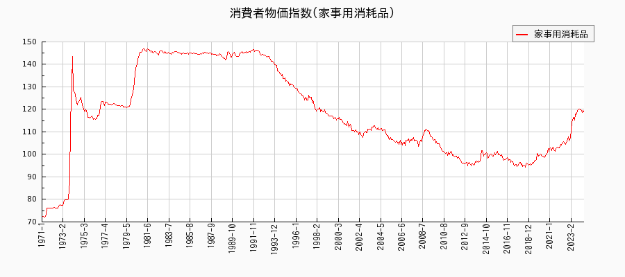東京都区部の家事用消耗品に関する消費者物価(月別／全期間)の推移