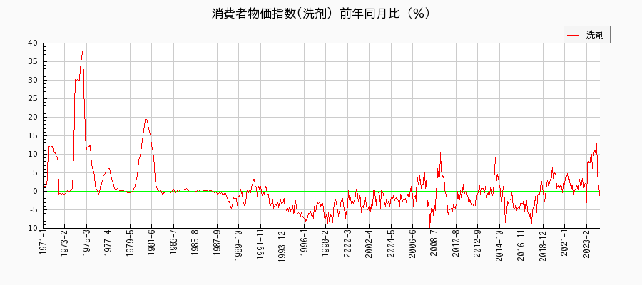 東京都区部の洗剤に関する消費者物価(月別／全期間)の推移