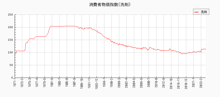 東京都区部の洗剤に関する消費者物価(月別／全期間)の推移