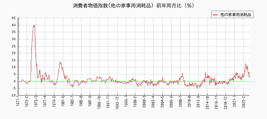 東京都区部の他の家事用消耗品に関する消費者物価(月別／全期間)の推移