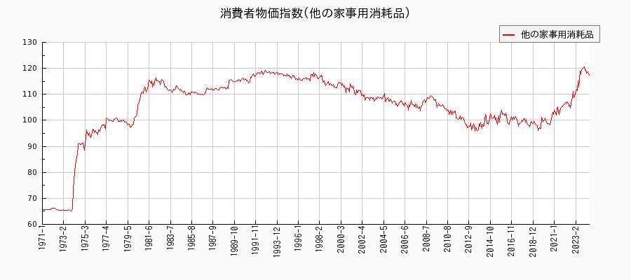 東京都区部の他の家事用消耗品に関する消費者物価(月別／全期間)の推移