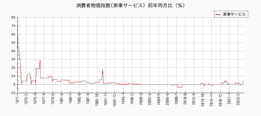 東京都区部の家事サービスに関する消費者物価(月別／全期間)の推移