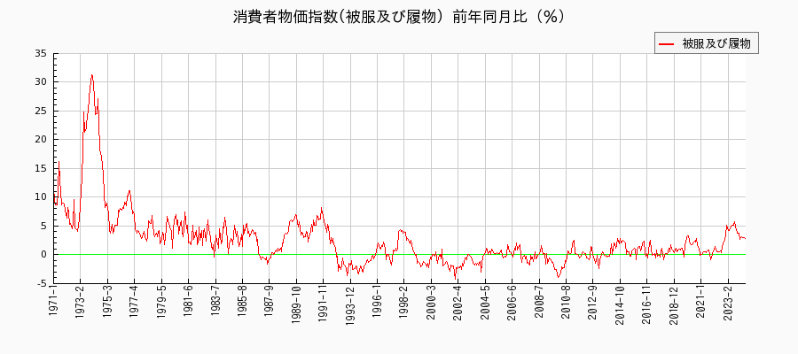 東京都区部の被服及び履物に関する消費者物価(月別／全期間)の推移