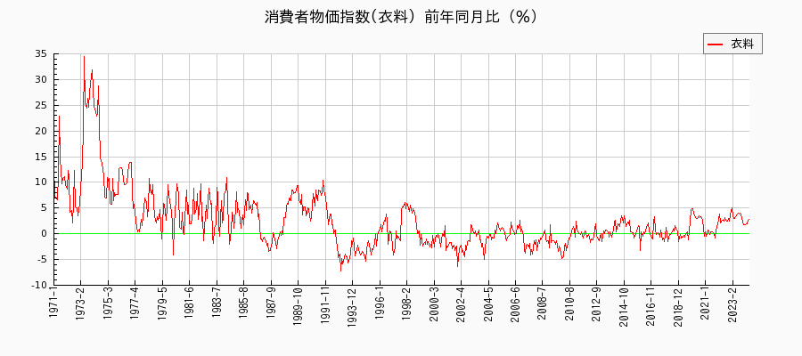 東京都区部の衣料に関する消費者物価(月別／全期間)の推移