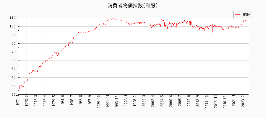 東京都区部の和服に関する消費者物価(月別／全期間)の推移