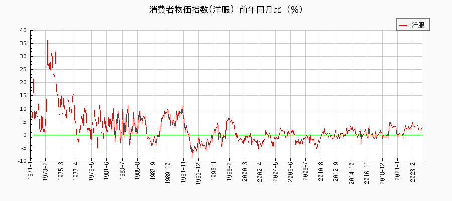 東京都区部の洋服に関する消費者物価(月別／全期間)の推移