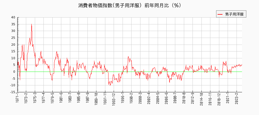 東京都区部の男子用洋服に関する消費者物価(月別／全期間)の推移