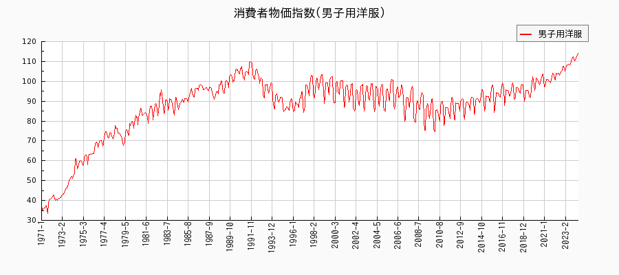 東京都区部の男子用洋服に関する消費者物価(月別／全期間)の推移