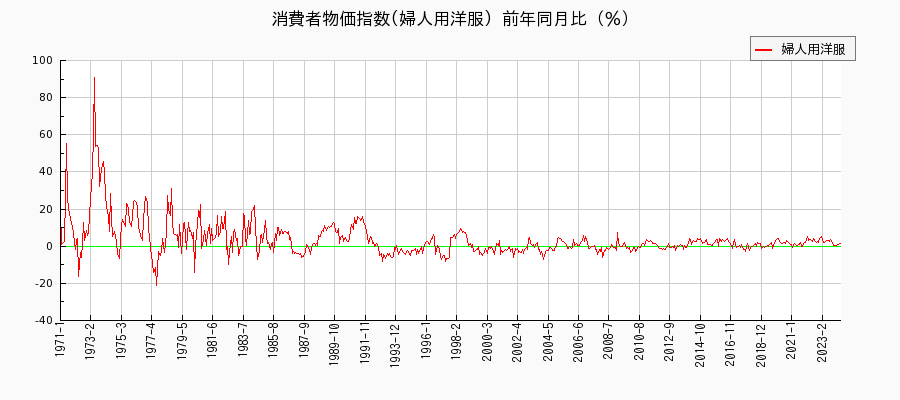 東京都区部の婦人用洋服に関する消費者物価(月別／全期間)の推移