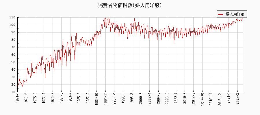 東京都区部の婦人用洋服に関する消費者物価(月別／全期間)の推移