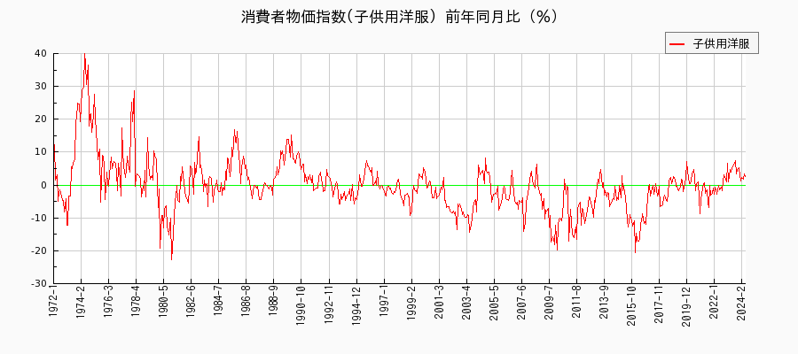 東京都区部の子供用洋服に関する消費者物価(月別／全期間)の推移