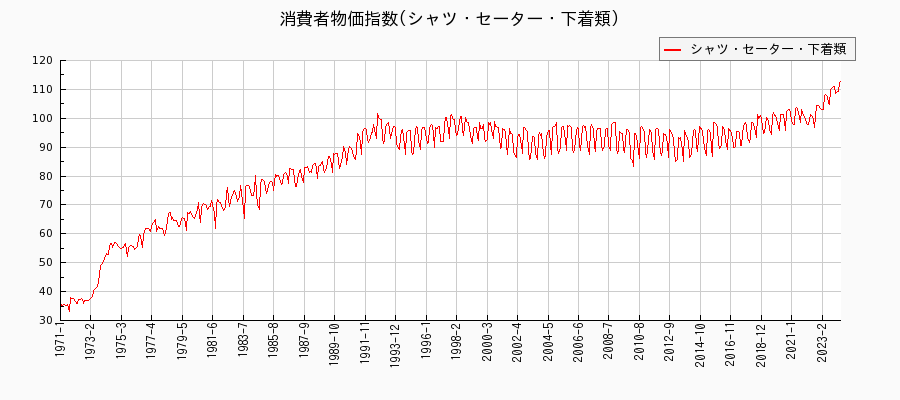 東京都区部のシャツ・セーター・下着類に関する消費者物価(月別／全期間)の推移