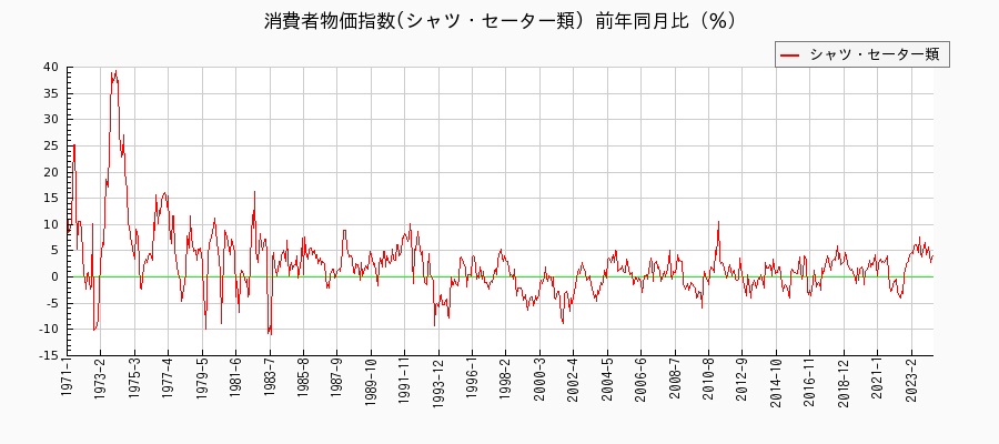 東京都区部のシャツ・セーター類に関する消費者物価(月別／全期間)の推移