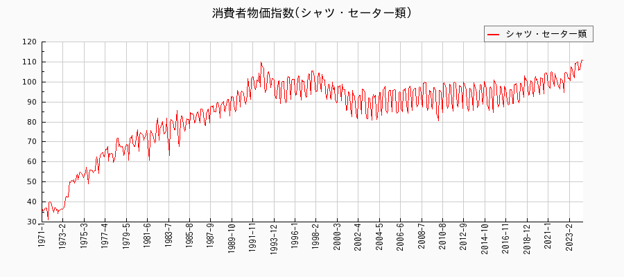 東京都区部のシャツ・セーター類に関する消費者物価(月別／全期間)の推移