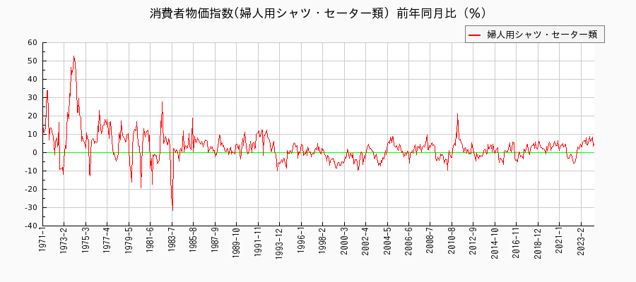 東京都区部の婦人用シャツ・セーター類に関する消費者物価(月別／全期間)の推移
