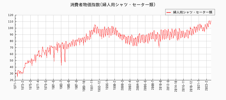 東京都区部の婦人用シャツ・セーター類に関する消費者物価(月別／全期間)の推移